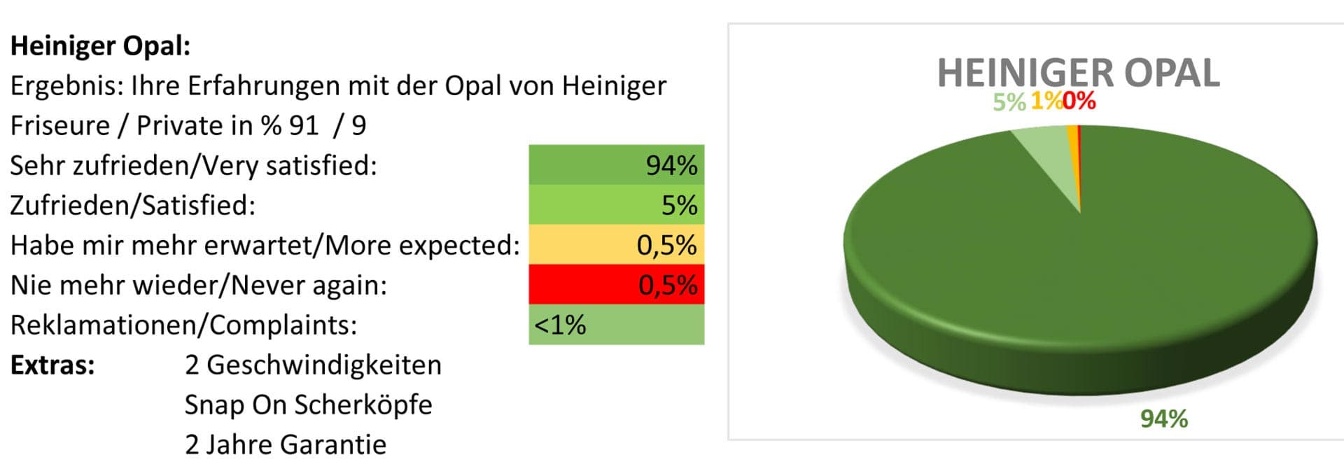 Informe de la prueba de la cortadora de mascotas Heiniger Opal