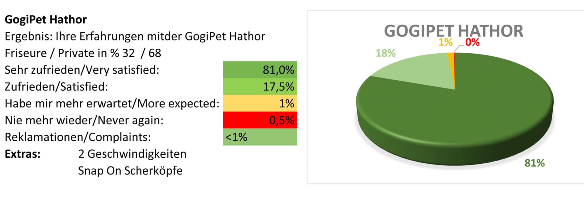 Informe de la prueba de la cortadora de mascotas GogiPet Hathor
