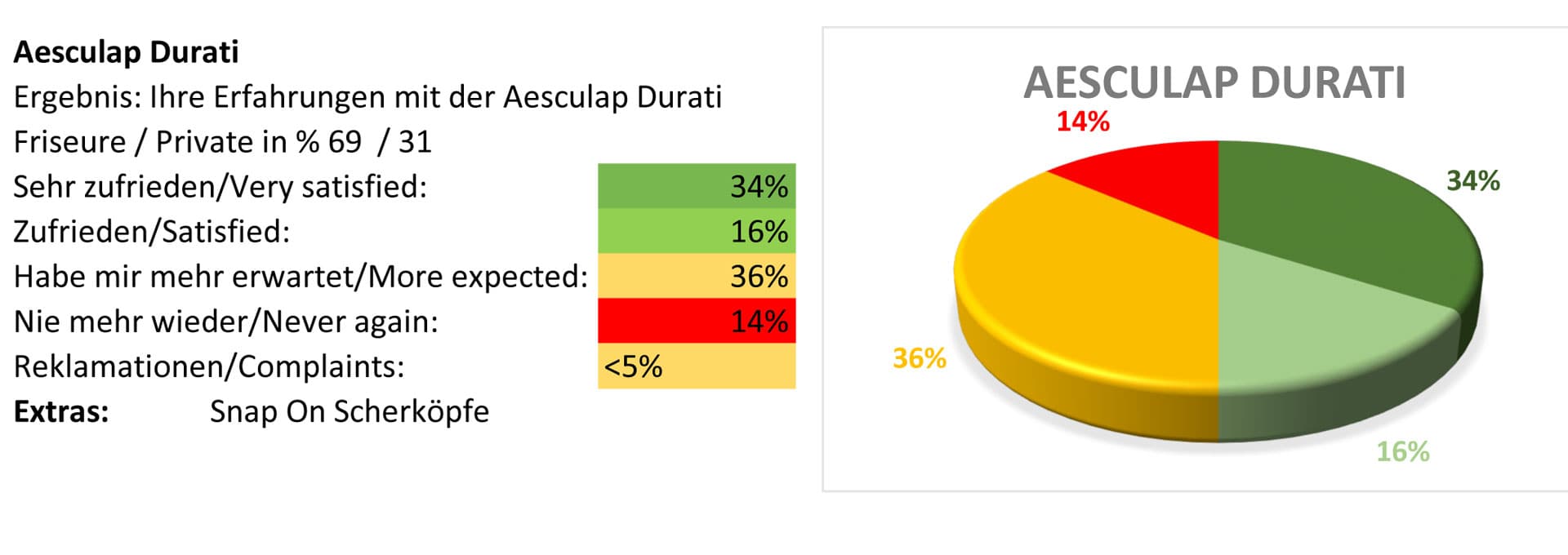 Informe de la prueba de la maquinilla para mascotas Aesculap Durati